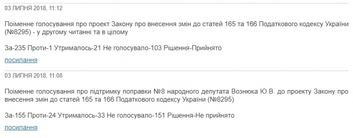 У підсумку законопроект «Про внесення змін до статті 165 та 166 Податкового кодексу України» був прийнятий в той же день без поправки