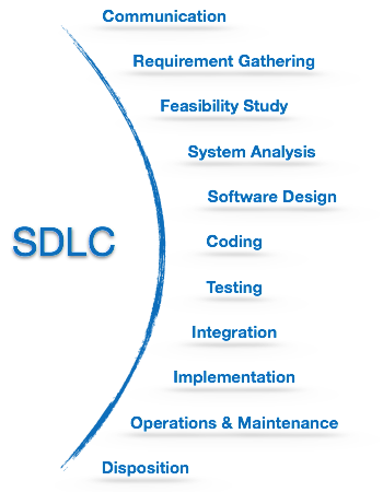 Рамки SDLC включають наступні кроки: