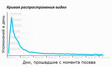 Графік наочно показує залежність числа поділилися вірусною рекламою за весь час від числа поділилися в перші три дні з моменту «посіву»