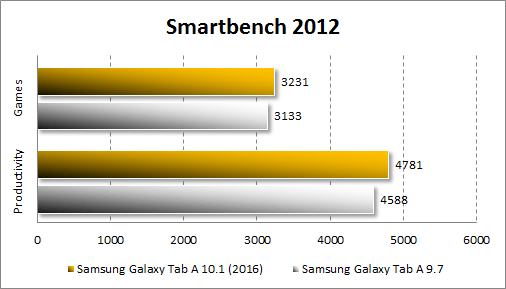 Тепер давайте подивимося, наскільки планшет Samsung Galaxy Tab A SM-T585 10
