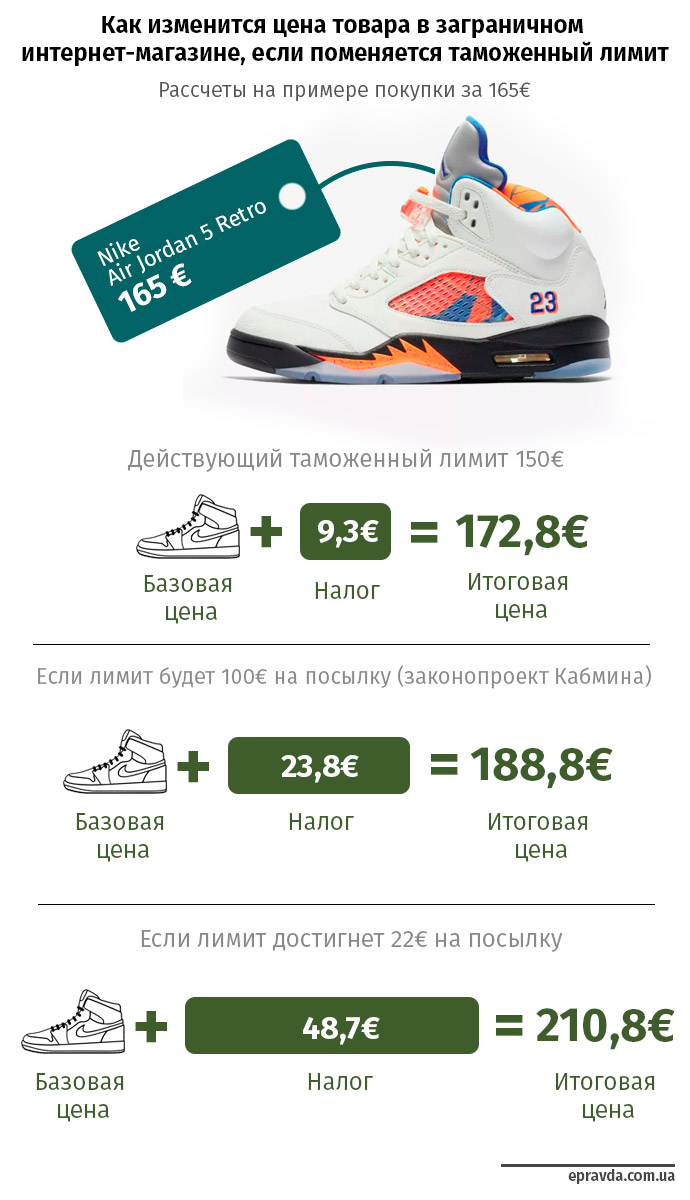 Якщо ліміт встановлять на рівні 22 євро, як спочатку планував Мінфін, то сума податків з цих кросівок і доставки досягне 48,7 євро, а загальна вартість кросівок складе 210,8 євро