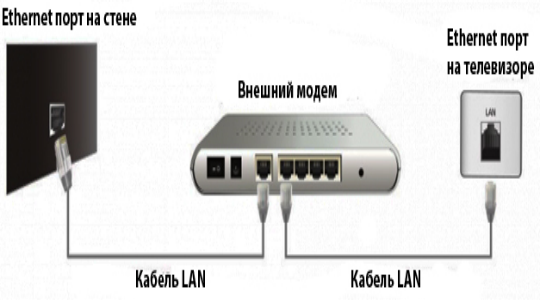 з'єднати кабель з відповідним портом;   в розділі «Налаштування мережі» перейти до опції «Кабель» і вказати IP-адресу (виходячи з налаштувань провайдера), маску підмережі, значення шлюзу, DNS
