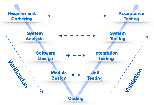 V-Модель забезпечує середини випробування програмного забезпечення на кожному етапі в зворотному образі