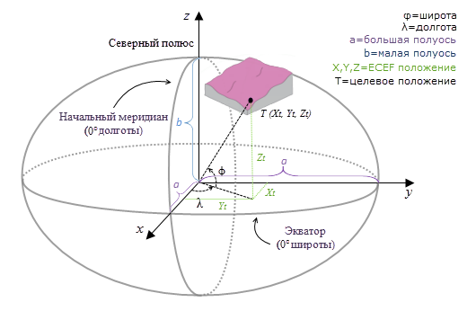 На наступному малюнку наводиться приклад цільового місця розташування T, вираженого в геоцентричних координатах