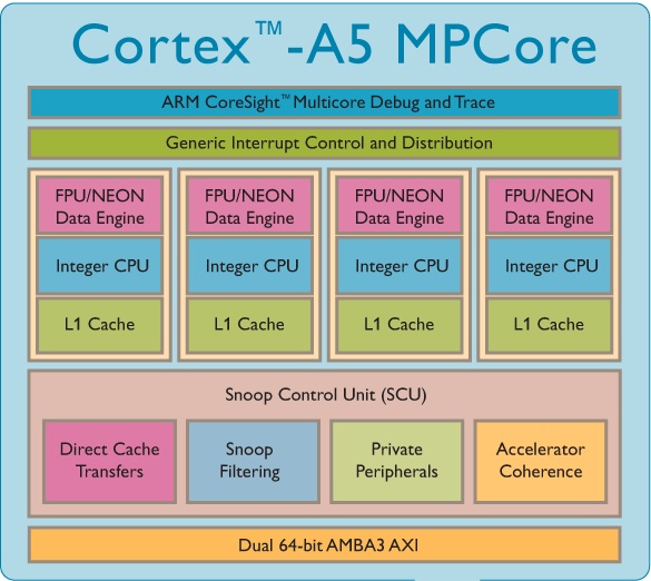 Не забули і про можливість об'єднання ядер по два-чотири - багатоядерні чіпи Cortex-A5 і Cortex-A7 мало-помалу з'являються у продажу (Qualcomm MSM8625 і MTK 6589)