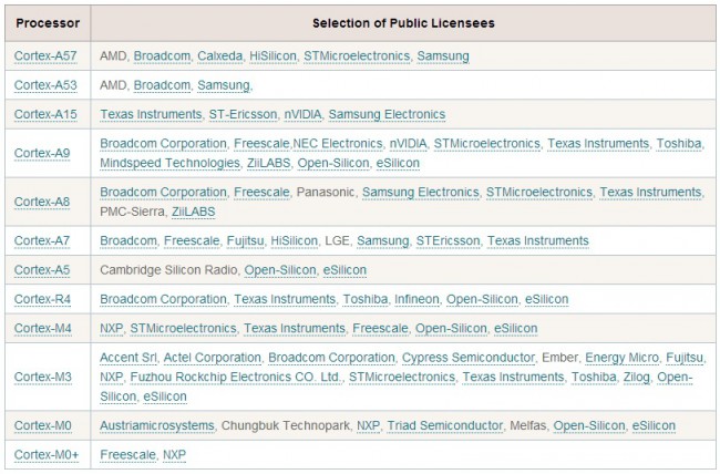 З повним списком компаній-ліцензіатів можна ознайомитися на відповідній   сторінці офіційного сайту ARM Limited
