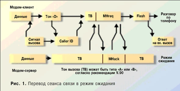 По завершенні розмови, після ще одного короткочасного розмикання лінії, між модемами встановлюється з'єднання з використанням функції QuickConnect