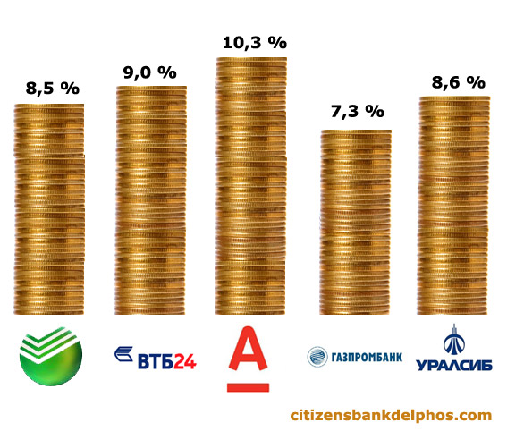 Максимальні процентні ставки по рублевих депозитах